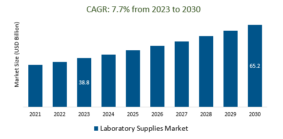 Laboratory Supplies Market Size 2023-2030	